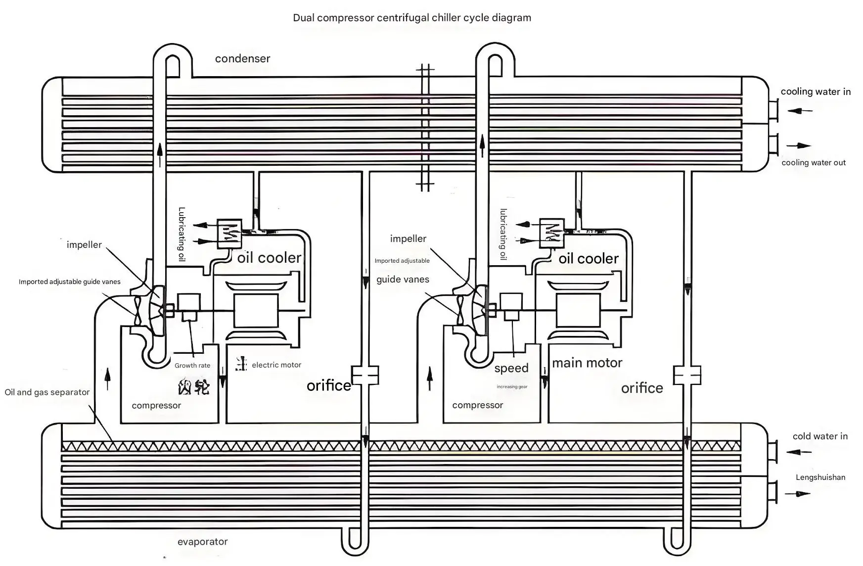 Centrifugal Chiller Structure and Working Principles